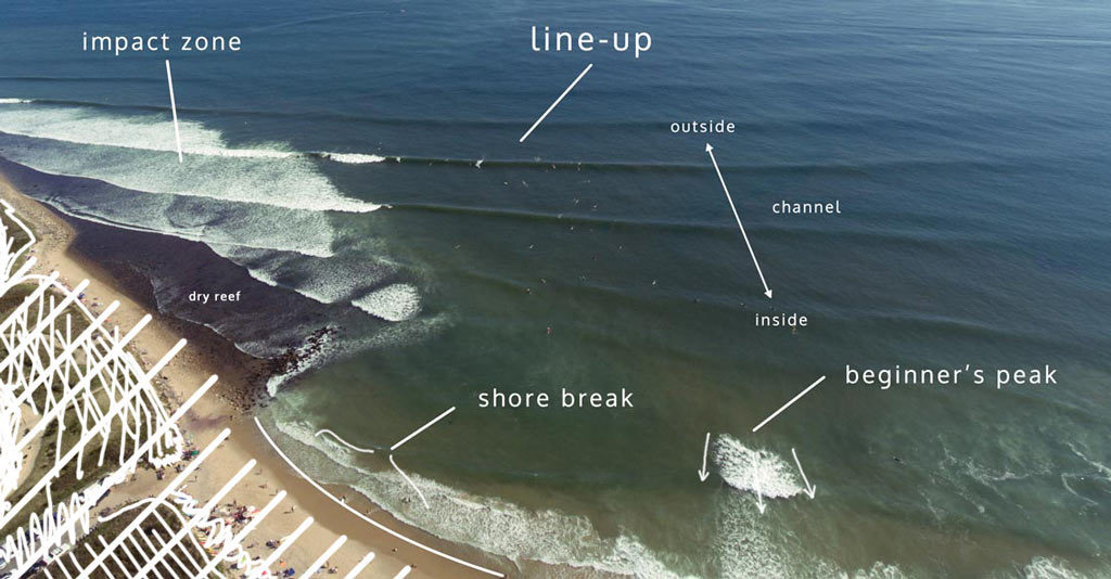 where to practice surfing