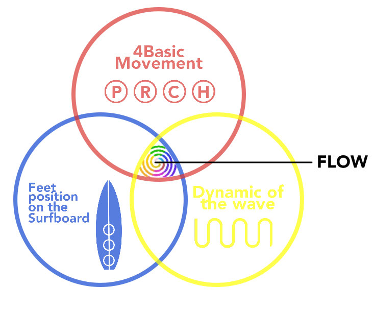 Marcelo Castellanos' Three Circles of Power: Flow