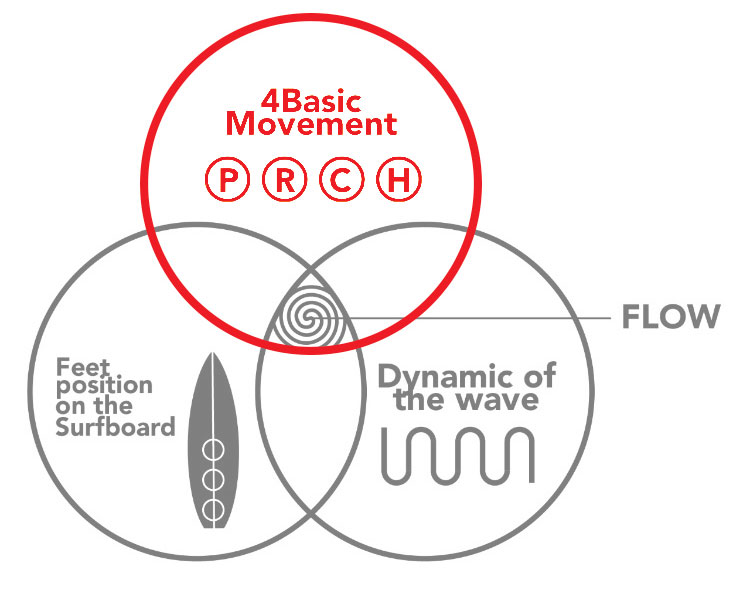 Three Circles of Power: 4 Basic Movements