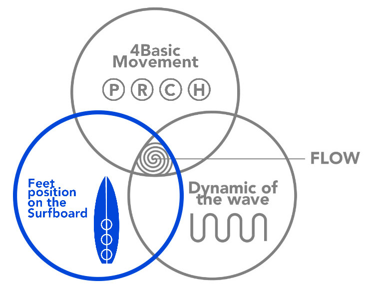 Three Circles of Power: Foot Placement