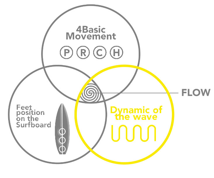 Three Circles of Power: Dynamic of Wave